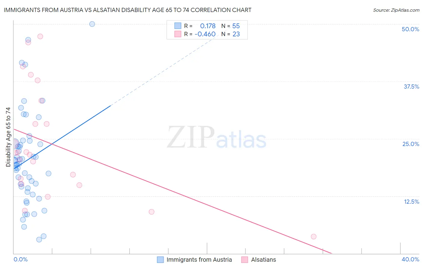 Immigrants from Austria vs Alsatian Disability Age 65 to 74