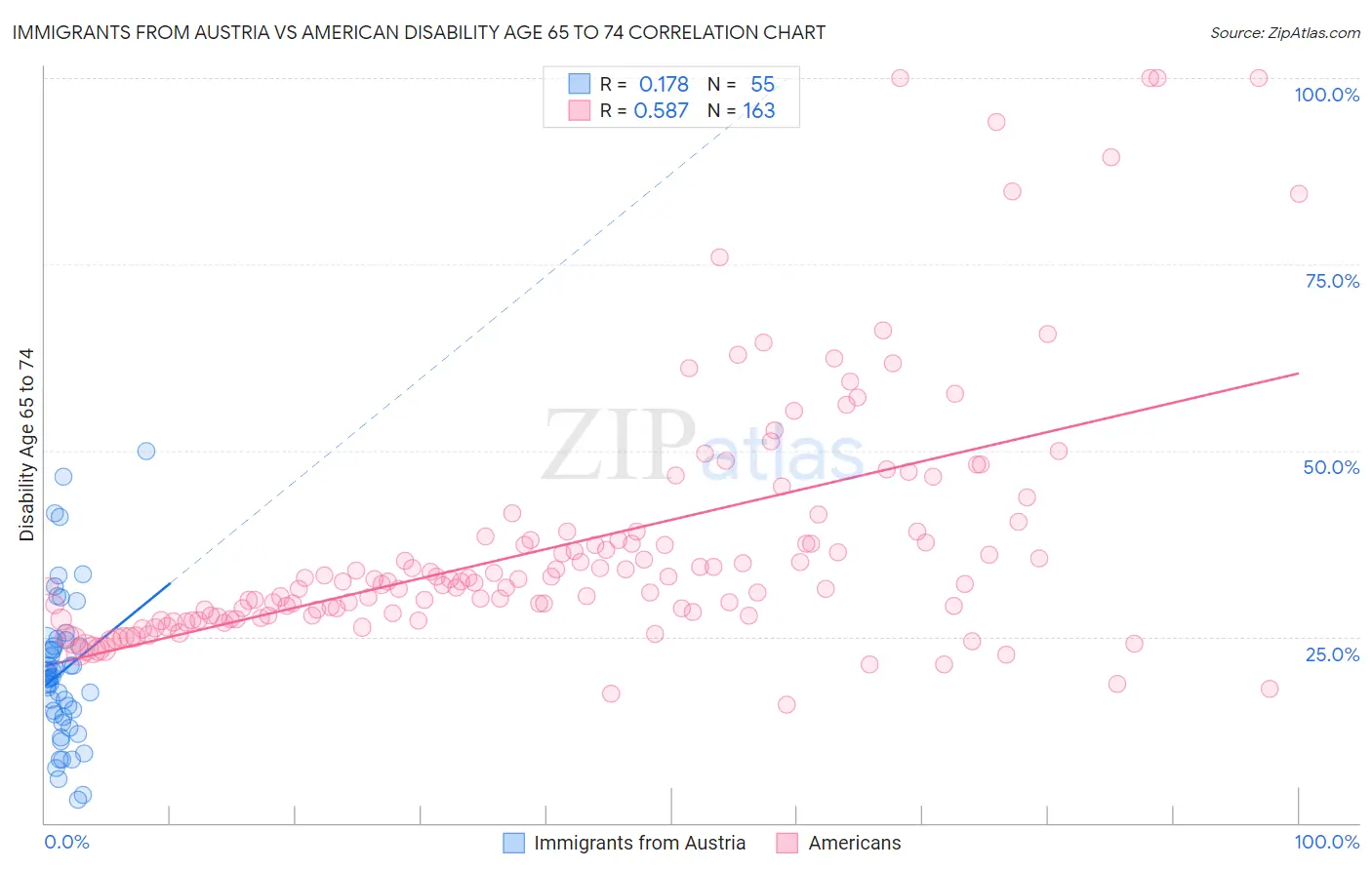 Immigrants from Austria vs American Disability Age 65 to 74