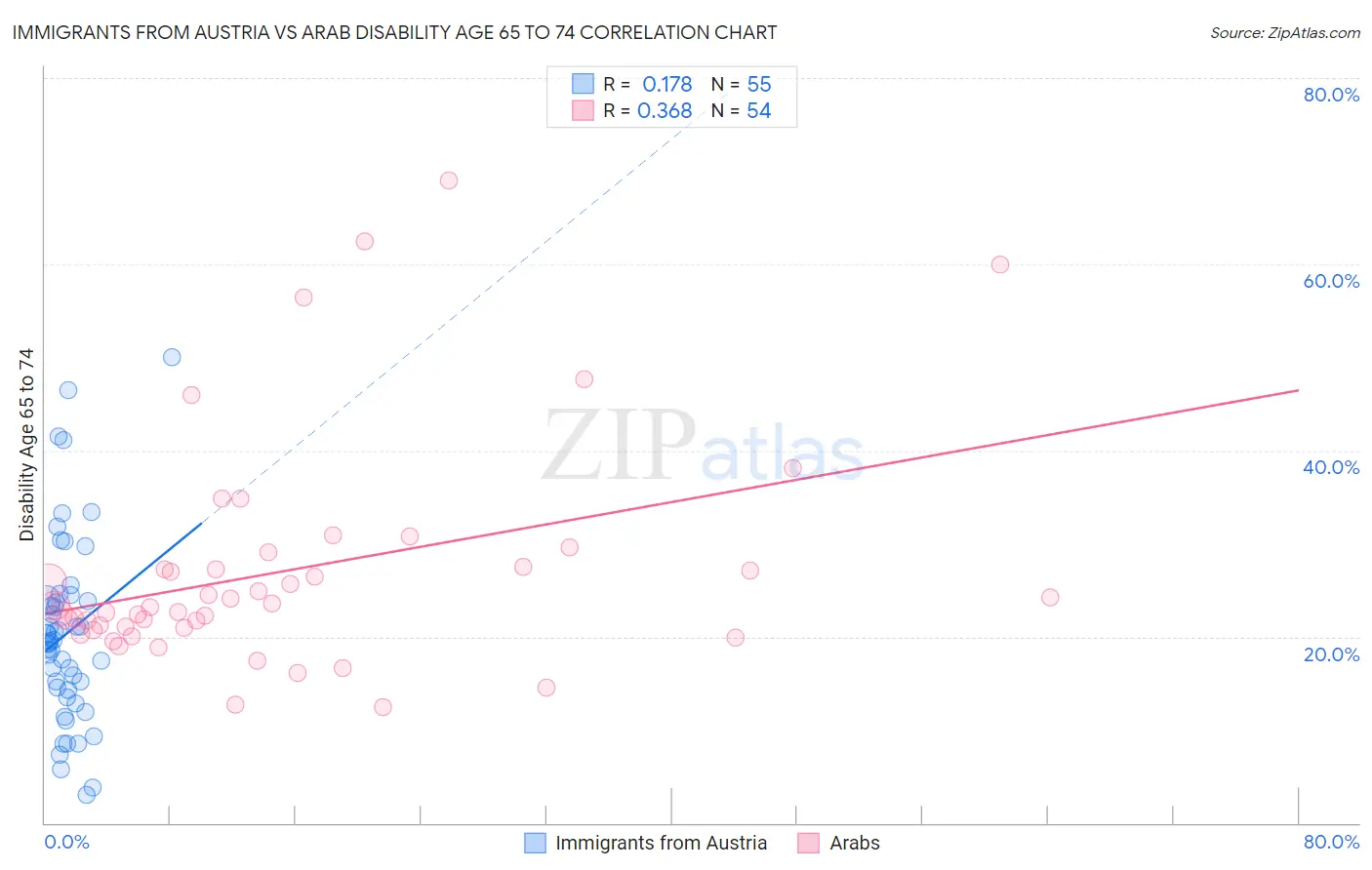 Immigrants from Austria vs Arab Disability Age 65 to 74