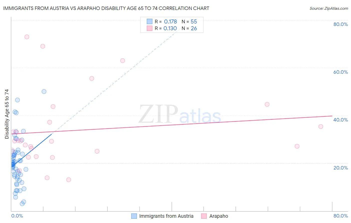 Immigrants from Austria vs Arapaho Disability Age 65 to 74