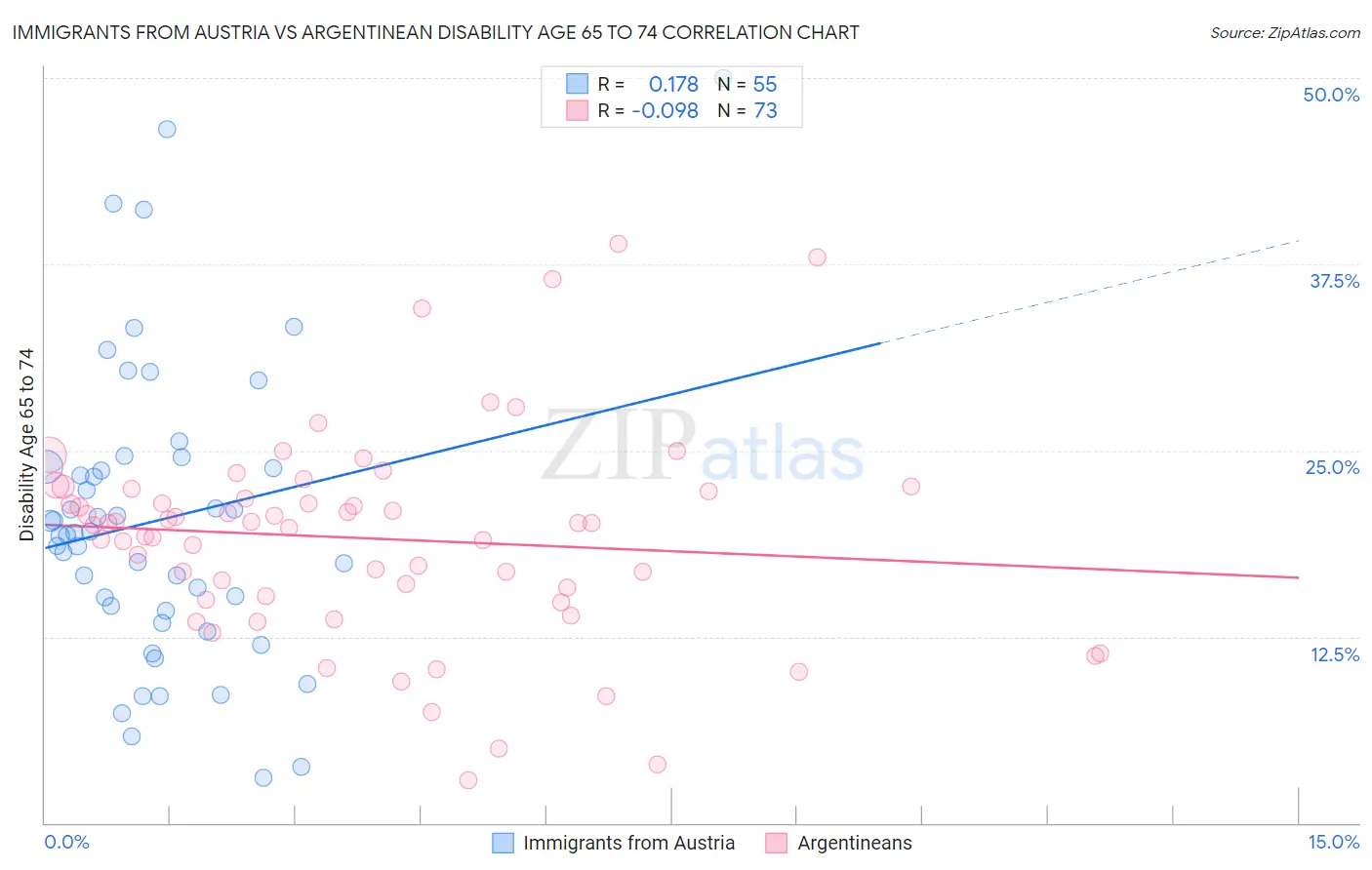 Immigrants from Austria vs Argentinean Disability Age 65 to 74