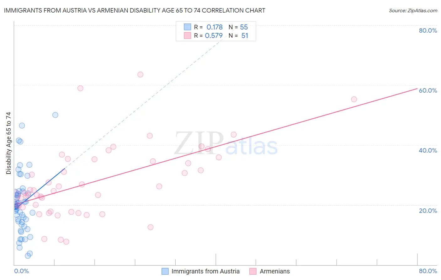 Immigrants from Austria vs Armenian Disability Age 65 to 74