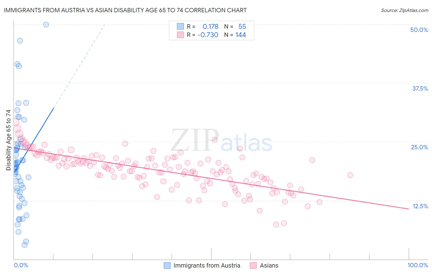 Immigrants from Austria vs Asian Disability Age 65 to 74
