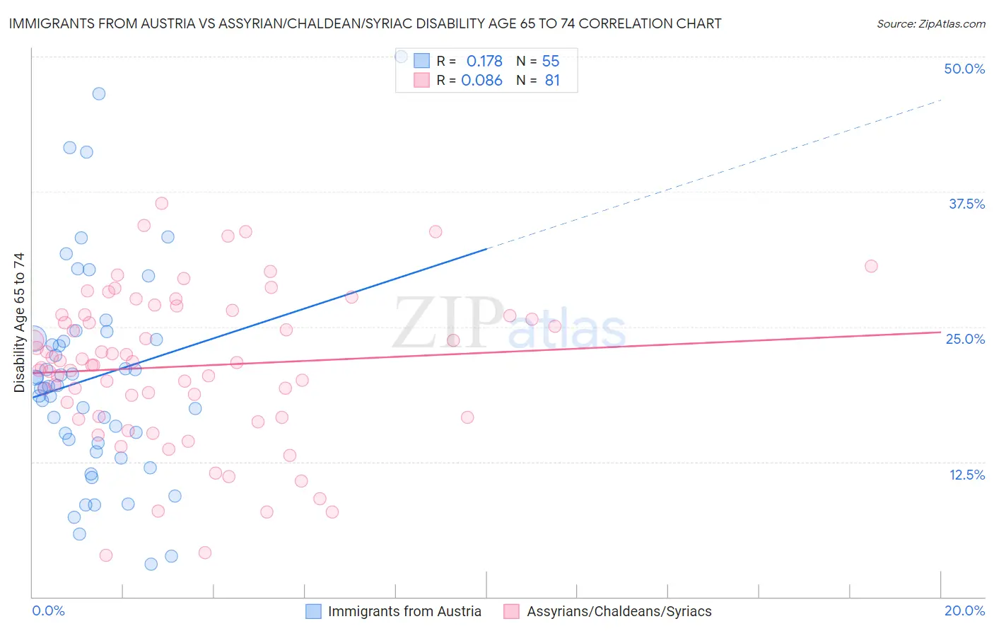 Immigrants from Austria vs Assyrian/Chaldean/Syriac Disability Age 65 to 74