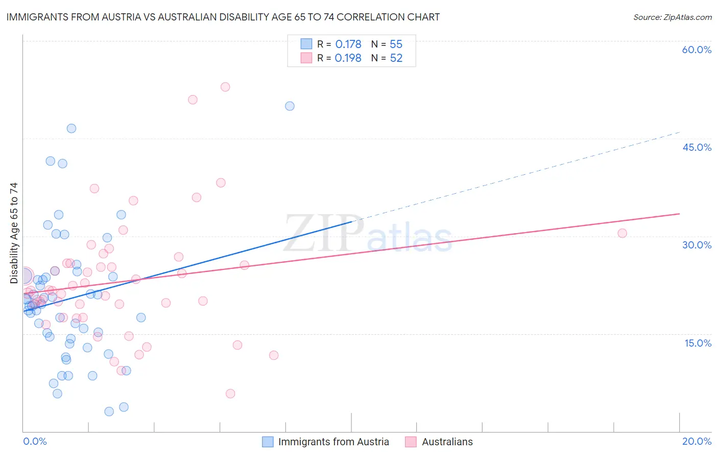 Immigrants from Austria vs Australian Disability Age 65 to 74