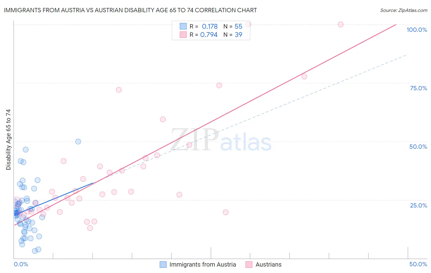 Immigrants from Austria vs Austrian Disability Age 65 to 74