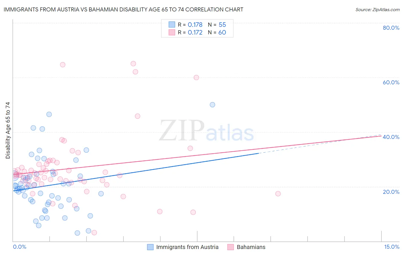 Immigrants from Austria vs Bahamian Disability Age 65 to 74