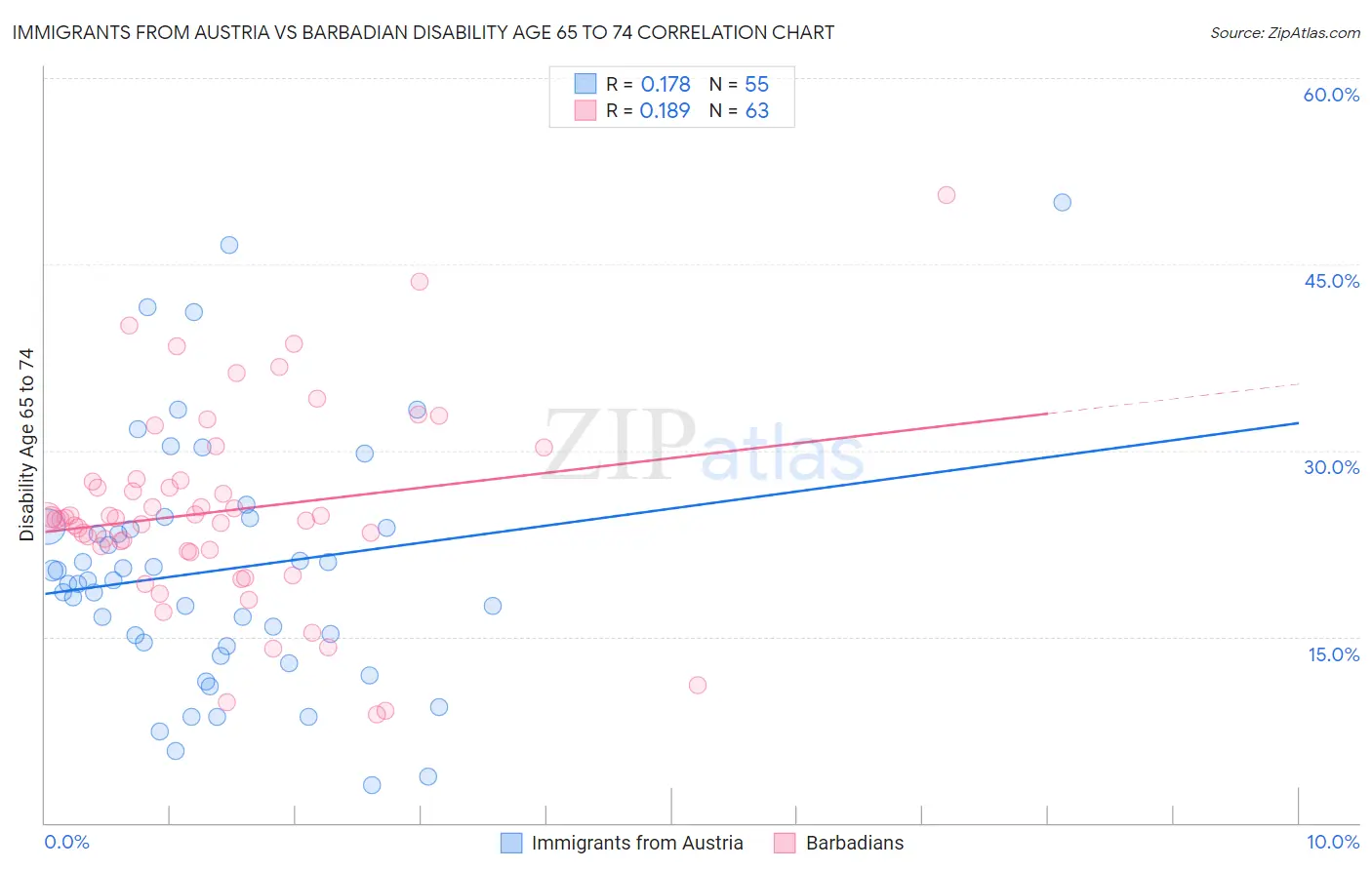 Immigrants from Austria vs Barbadian Disability Age 65 to 74