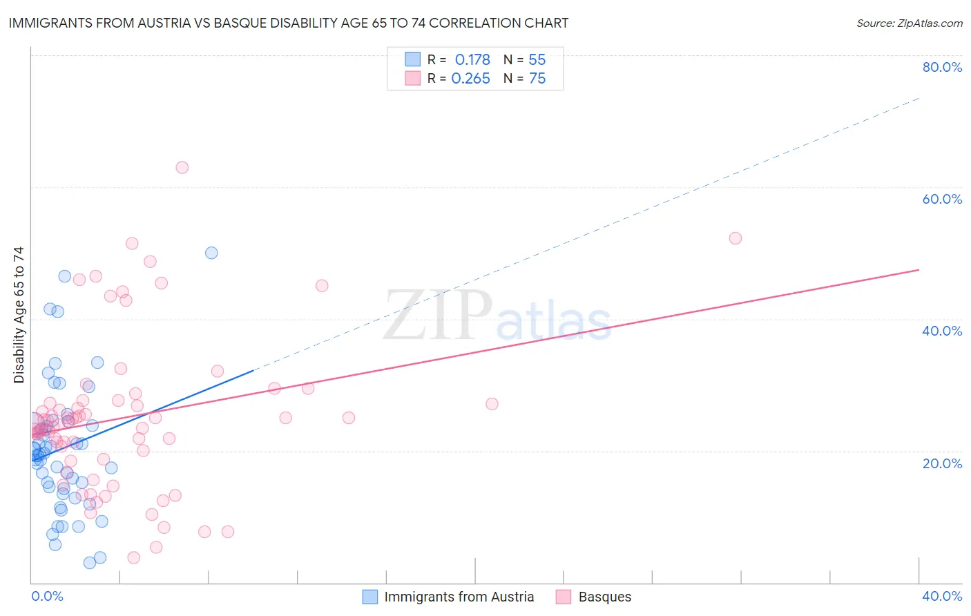 Immigrants from Austria vs Basque Disability Age 65 to 74