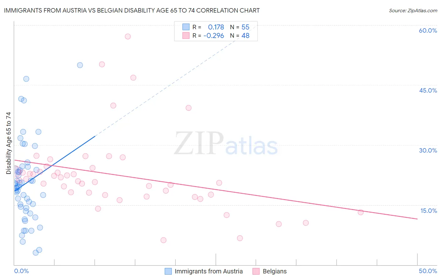 Immigrants from Austria vs Belgian Disability Age 65 to 74