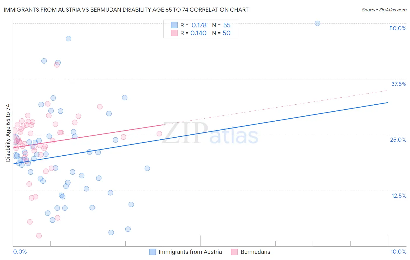 Immigrants from Austria vs Bermudan Disability Age 65 to 74