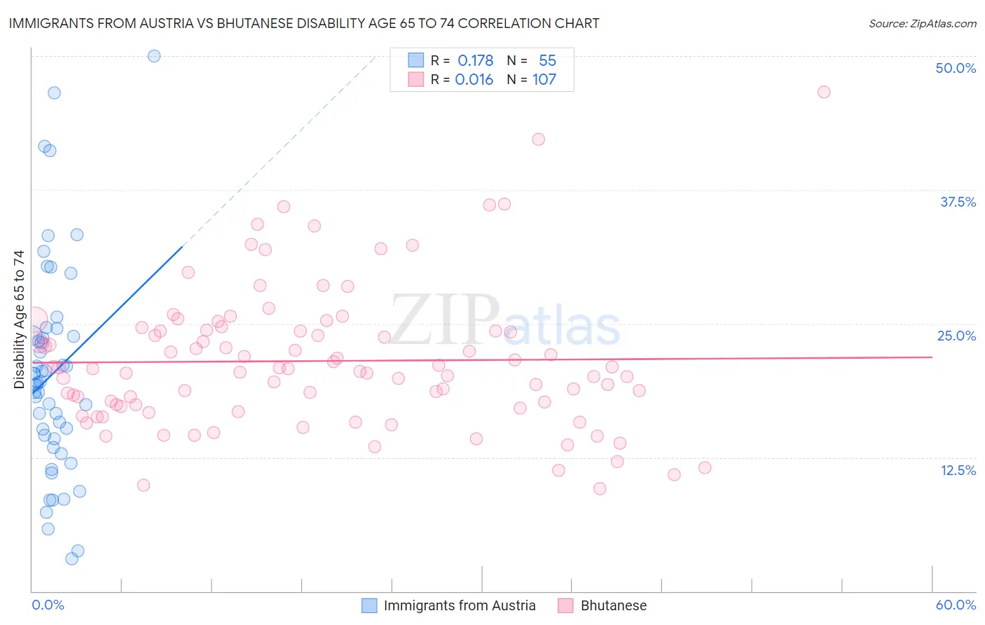 Immigrants from Austria vs Bhutanese Disability Age 65 to 74