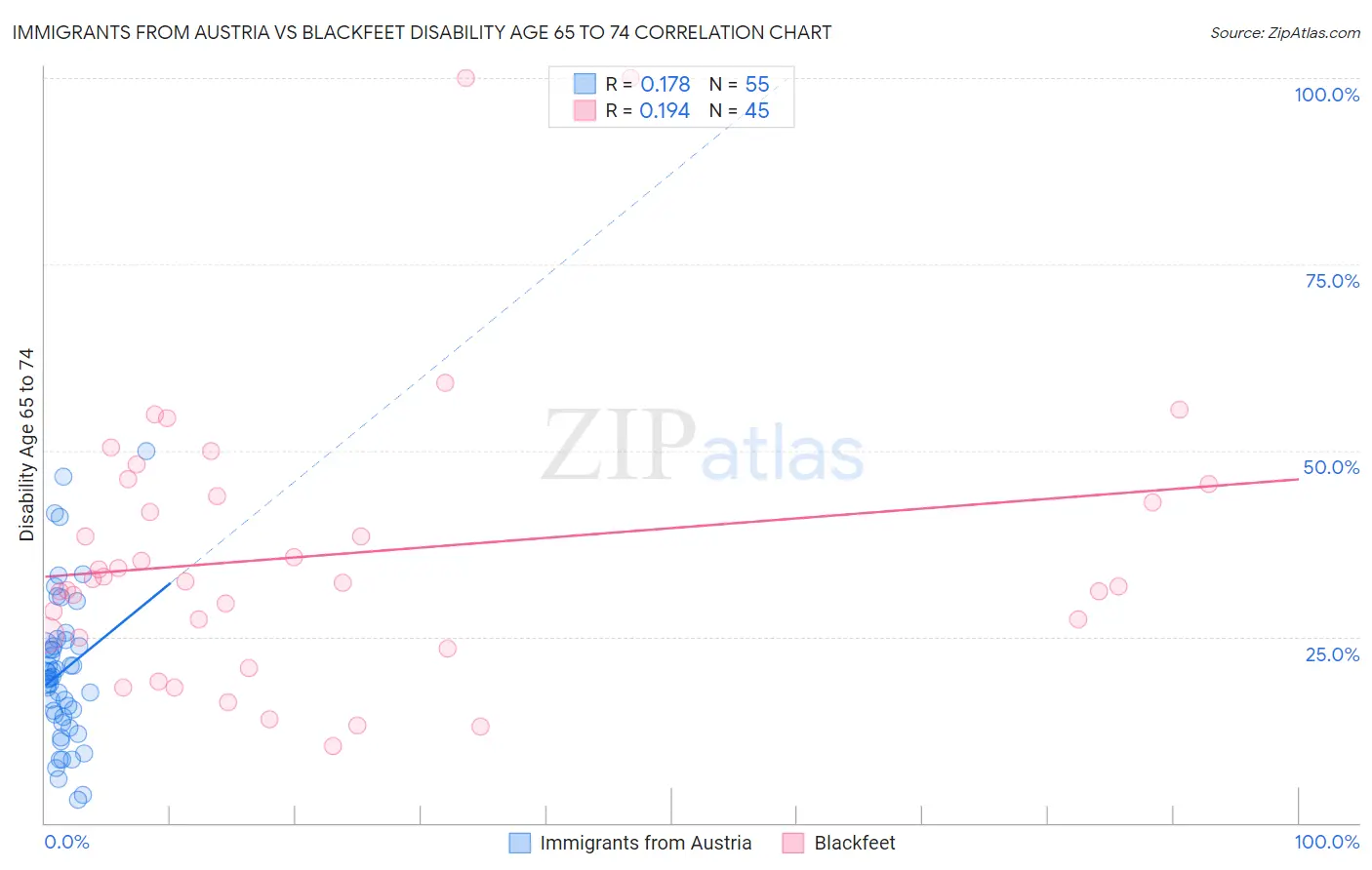 Immigrants from Austria vs Blackfeet Disability Age 65 to 74