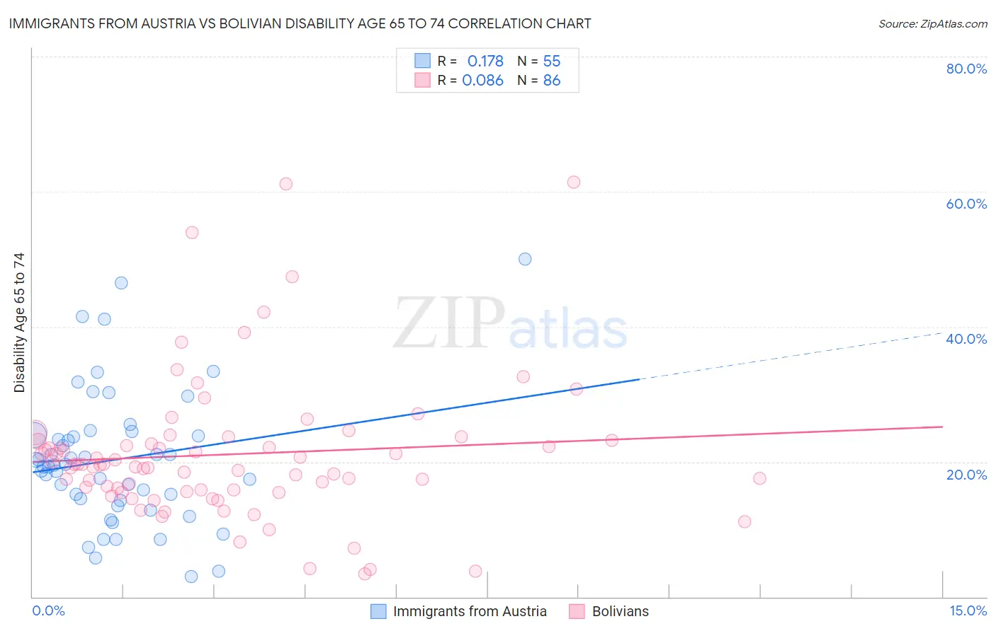 Immigrants from Austria vs Bolivian Disability Age 65 to 74