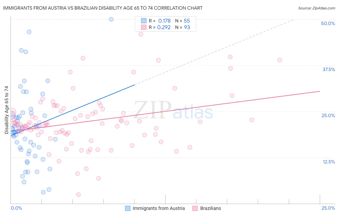 Immigrants from Austria vs Brazilian Disability Age 65 to 74