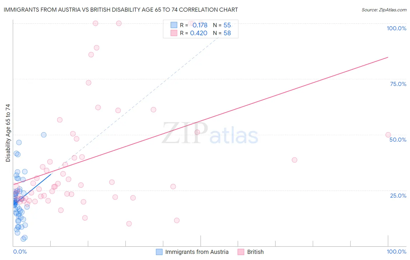 Immigrants from Austria vs British Disability Age 65 to 74