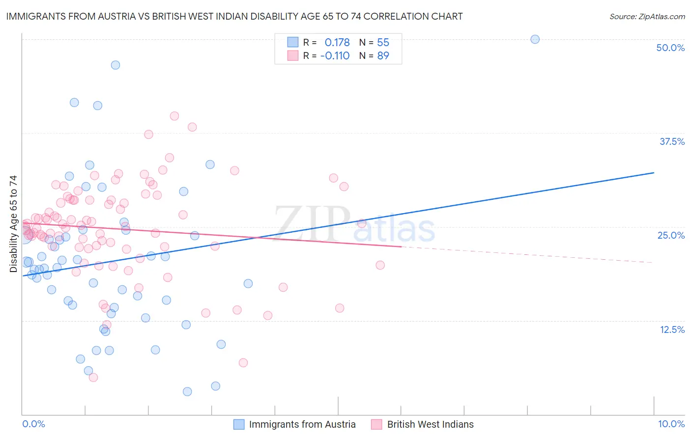 Immigrants from Austria vs British West Indian Disability Age 65 to 74