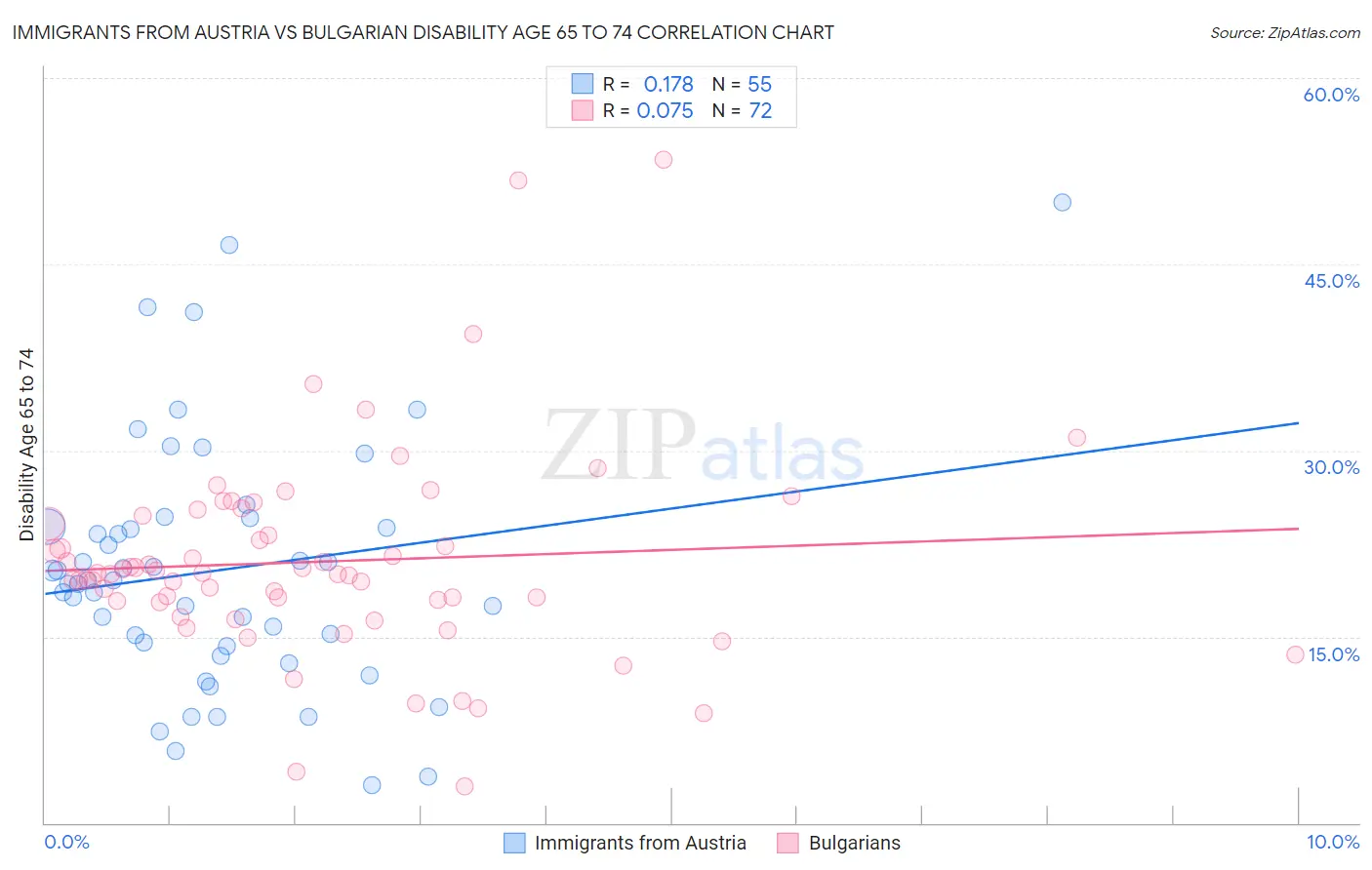 Immigrants from Austria vs Bulgarian Disability Age 65 to 74
