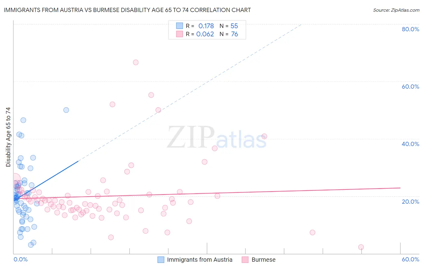 Immigrants from Austria vs Burmese Disability Age 65 to 74