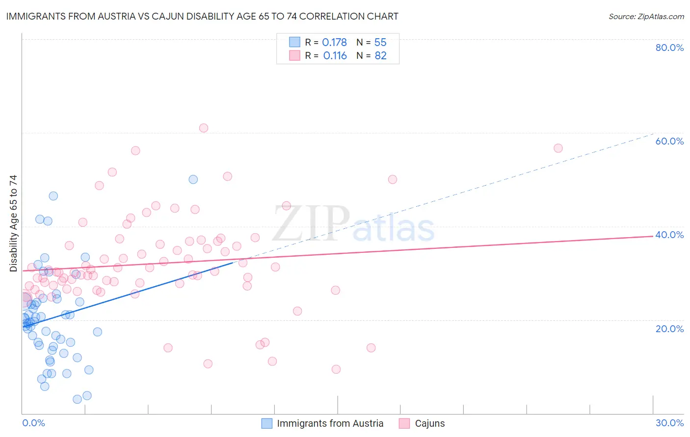 Immigrants from Austria vs Cajun Disability Age 65 to 74