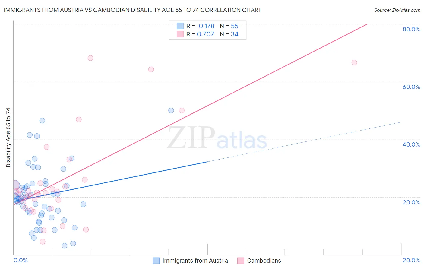 Immigrants from Austria vs Cambodian Disability Age 65 to 74