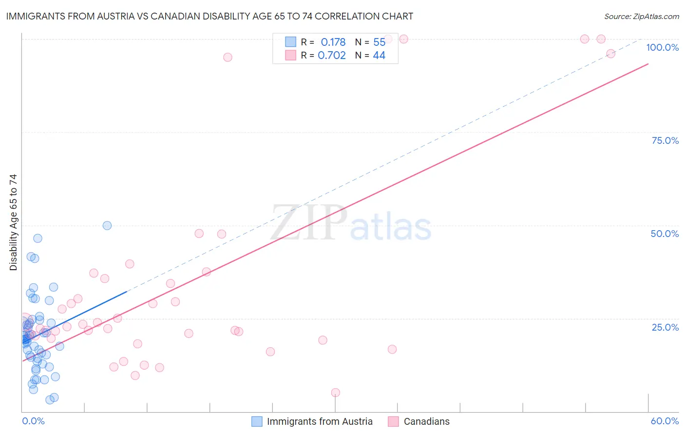 Immigrants from Austria vs Canadian Disability Age 65 to 74