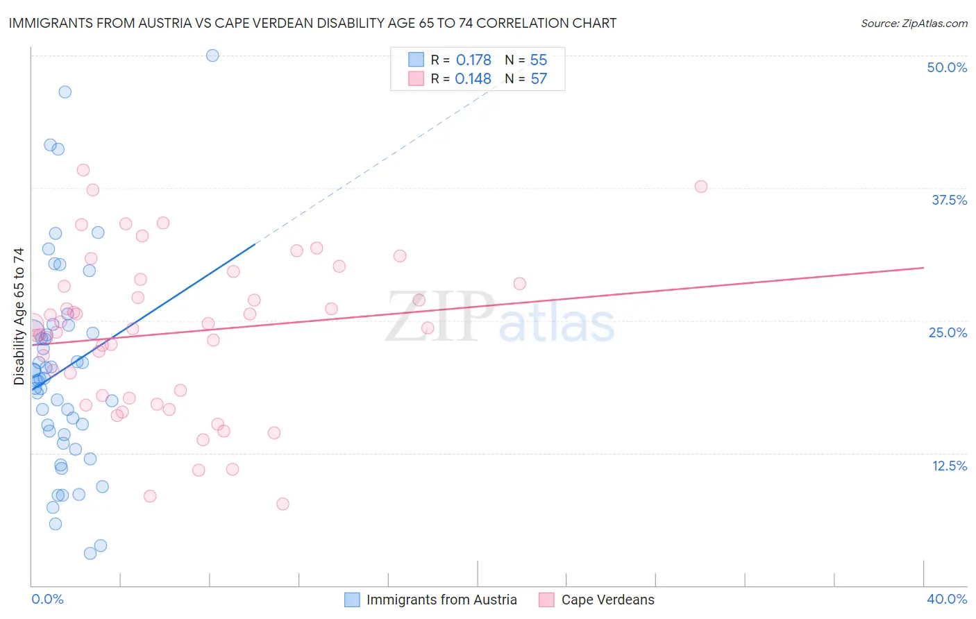 Immigrants from Austria vs Cape Verdean Disability Age 65 to 74