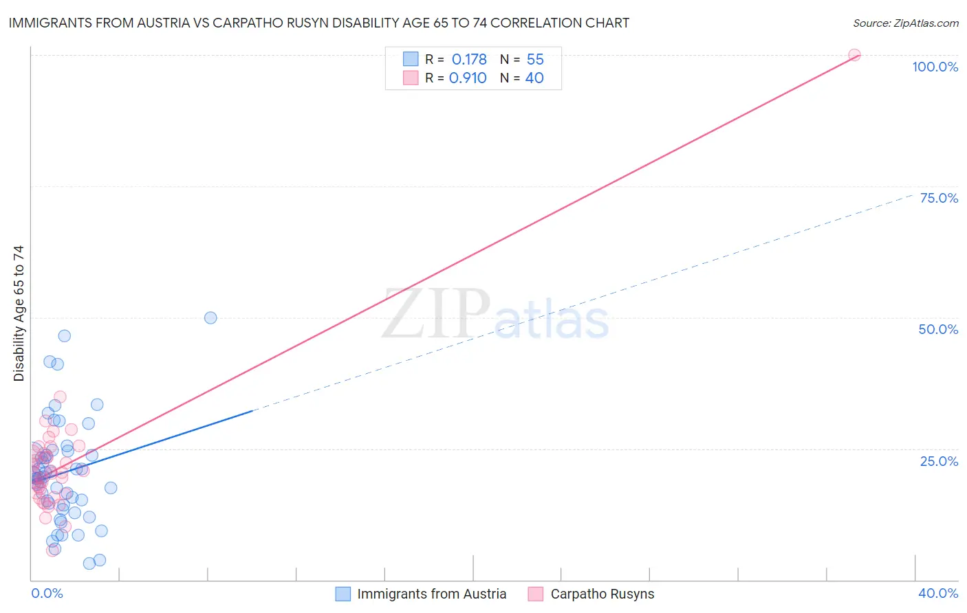 Immigrants from Austria vs Carpatho Rusyn Disability Age 65 to 74