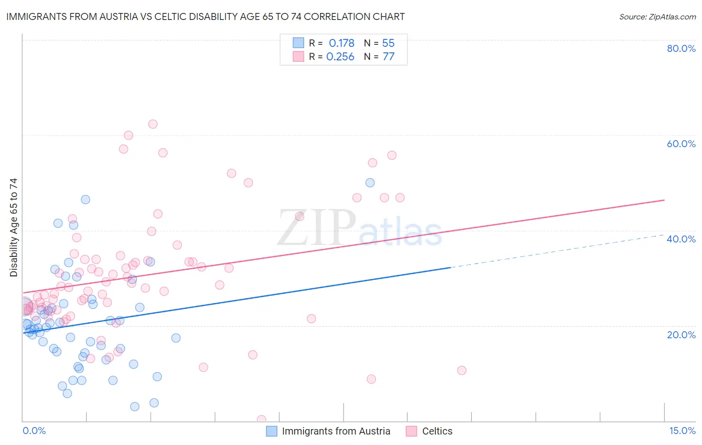 Immigrants from Austria vs Celtic Disability Age 65 to 74