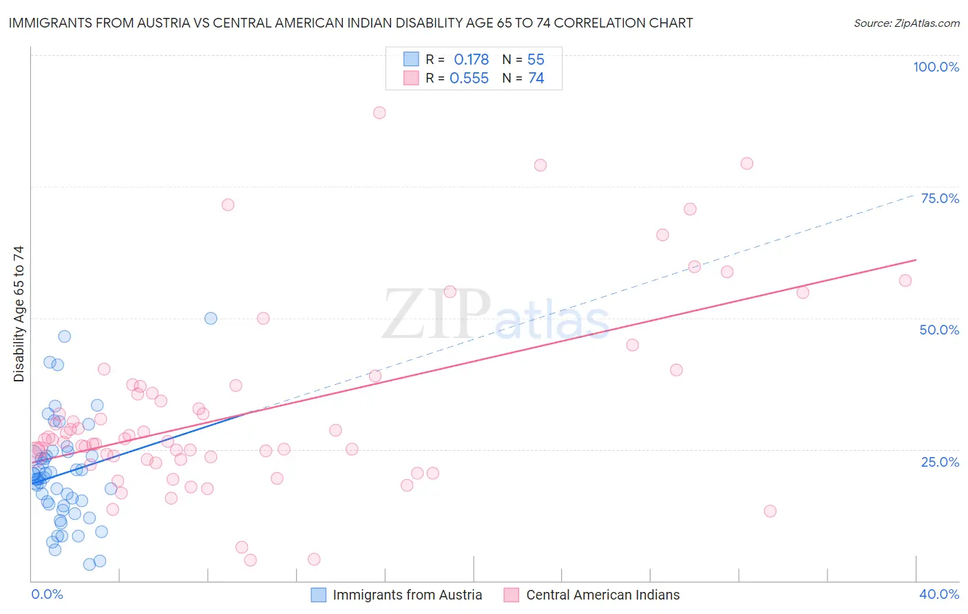 Immigrants from Austria vs Central American Indian Disability Age 65 to 74
