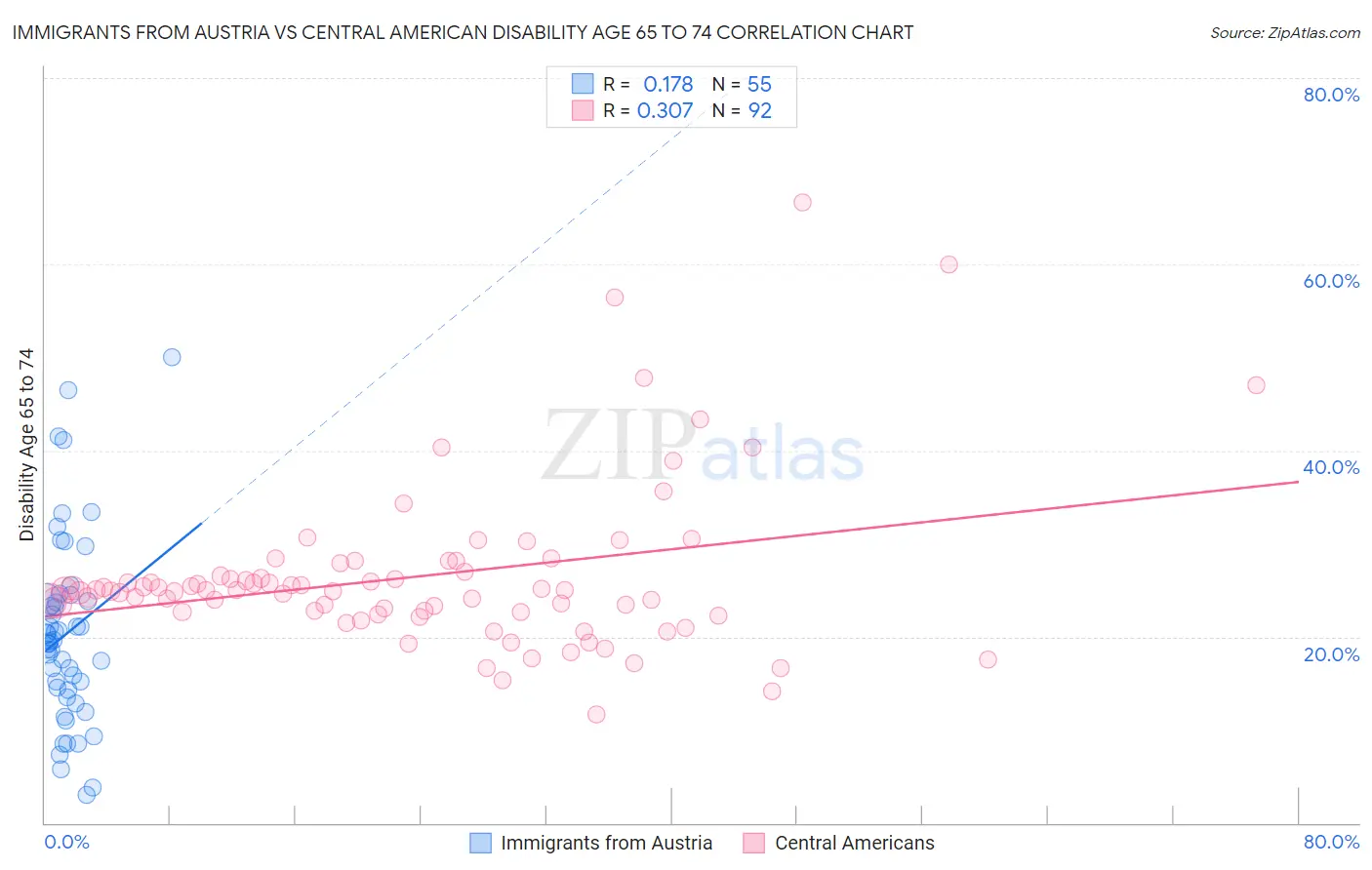 Immigrants from Austria vs Central American Disability Age 65 to 74