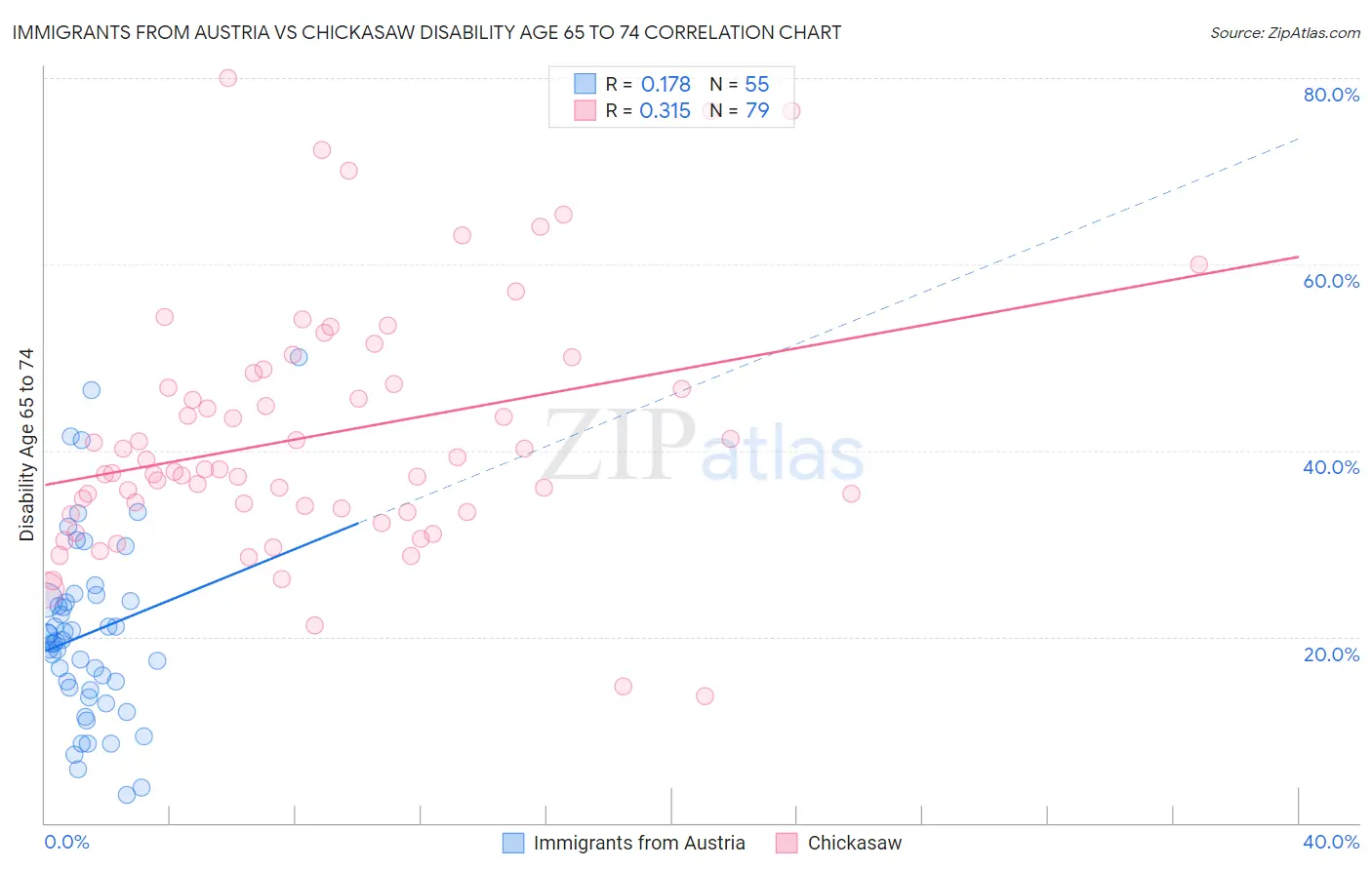 Immigrants from Austria vs Chickasaw Disability Age 65 to 74
