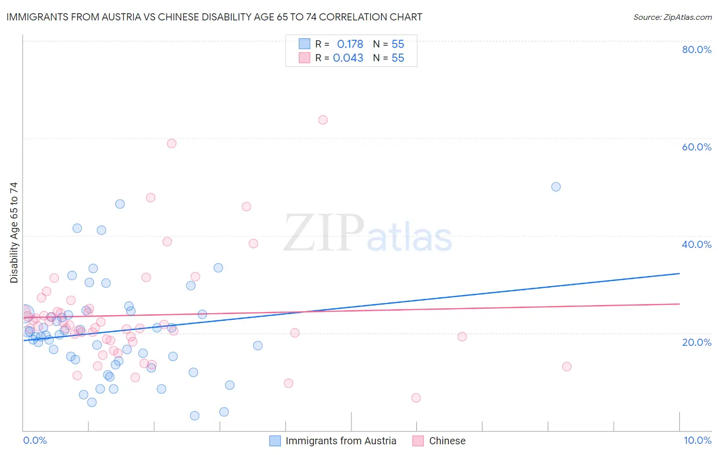 Immigrants from Austria vs Chinese Disability Age 65 to 74