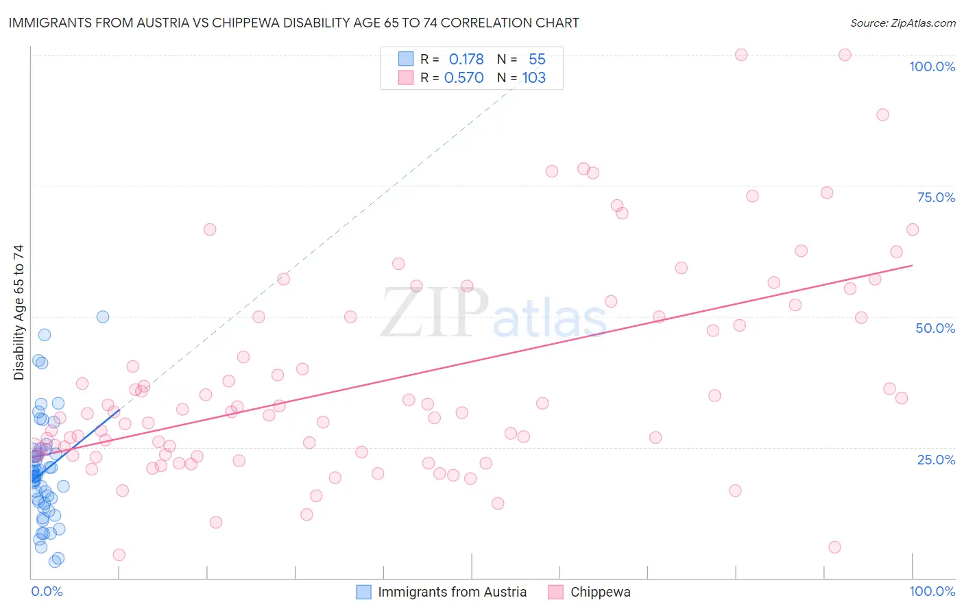 Immigrants from Austria vs Chippewa Disability Age 65 to 74