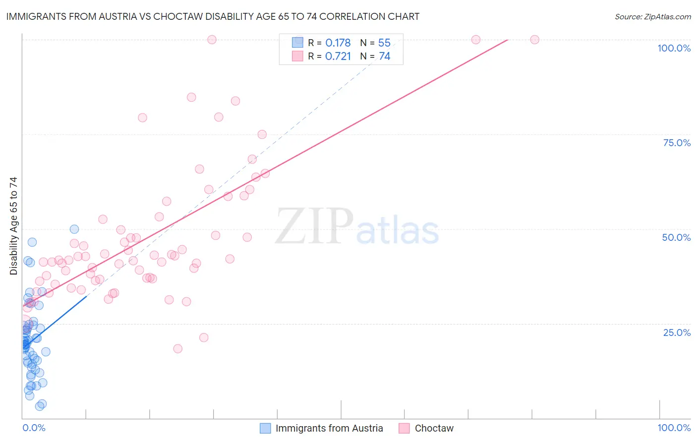 Immigrants from Austria vs Choctaw Disability Age 65 to 74