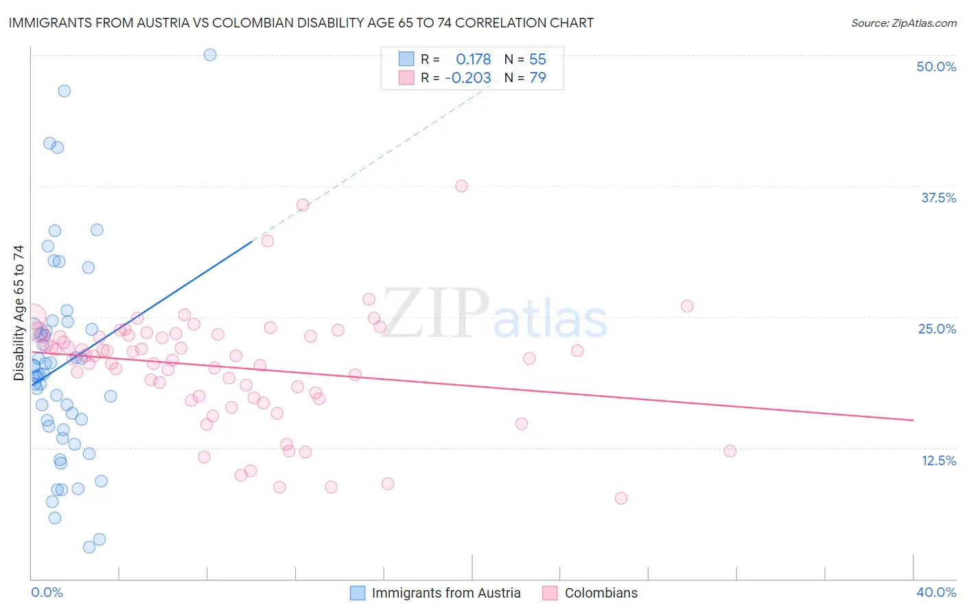 Immigrants from Austria vs Colombian Disability Age 65 to 74
