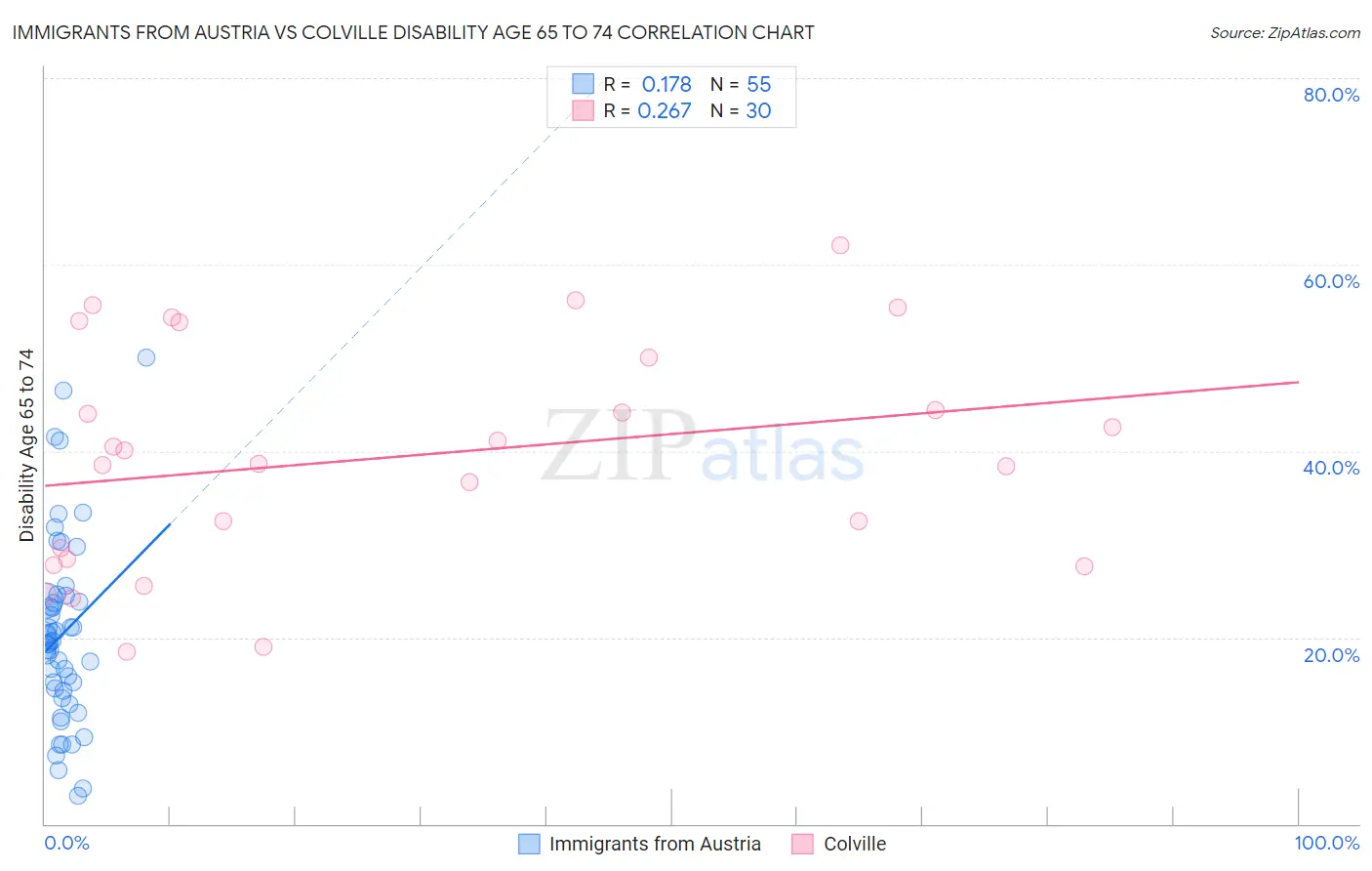 Immigrants from Austria vs Colville Disability Age 65 to 74