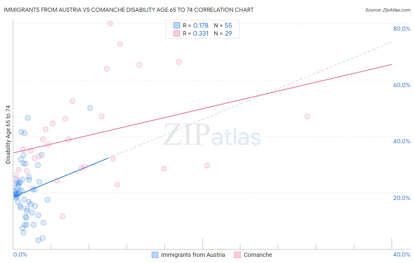 Immigrants from Austria vs Comanche Disability Age 65 to 74