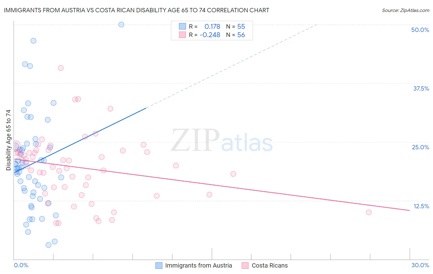 Immigrants from Austria vs Costa Rican Disability Age 65 to 74