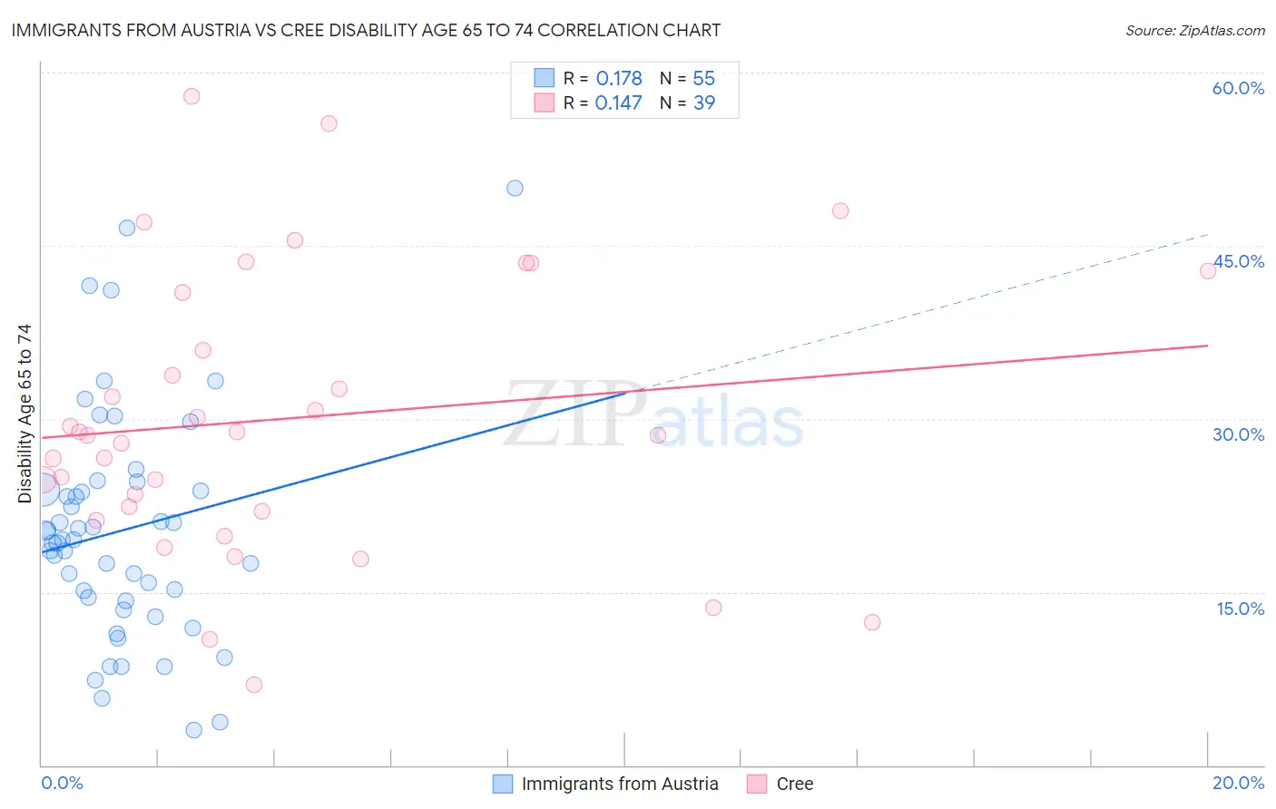 Immigrants from Austria vs Cree Disability Age 65 to 74