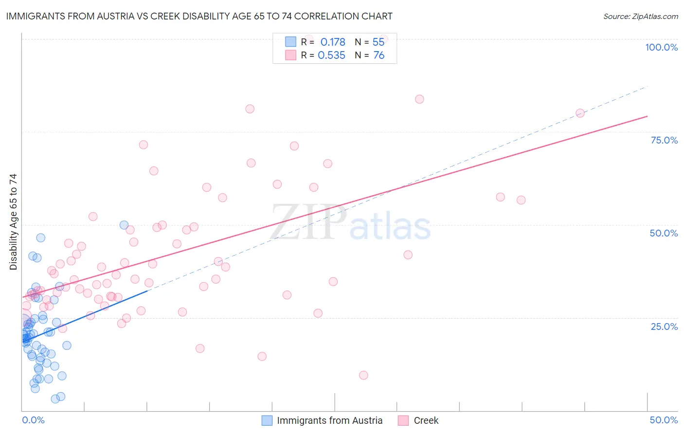 Immigrants from Austria vs Creek Disability Age 65 to 74