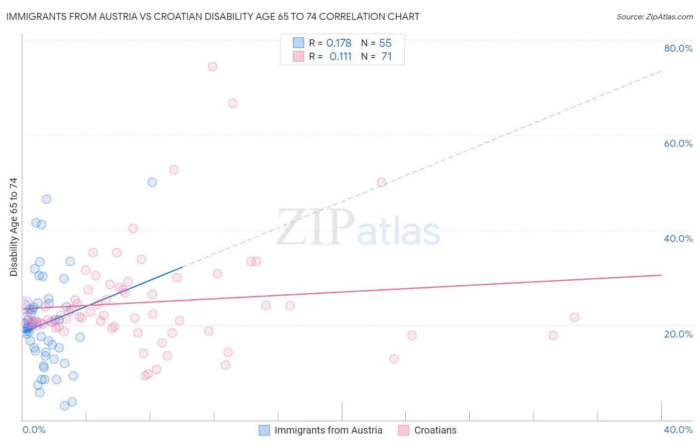 Immigrants from Austria vs Croatian Disability Age 65 to 74