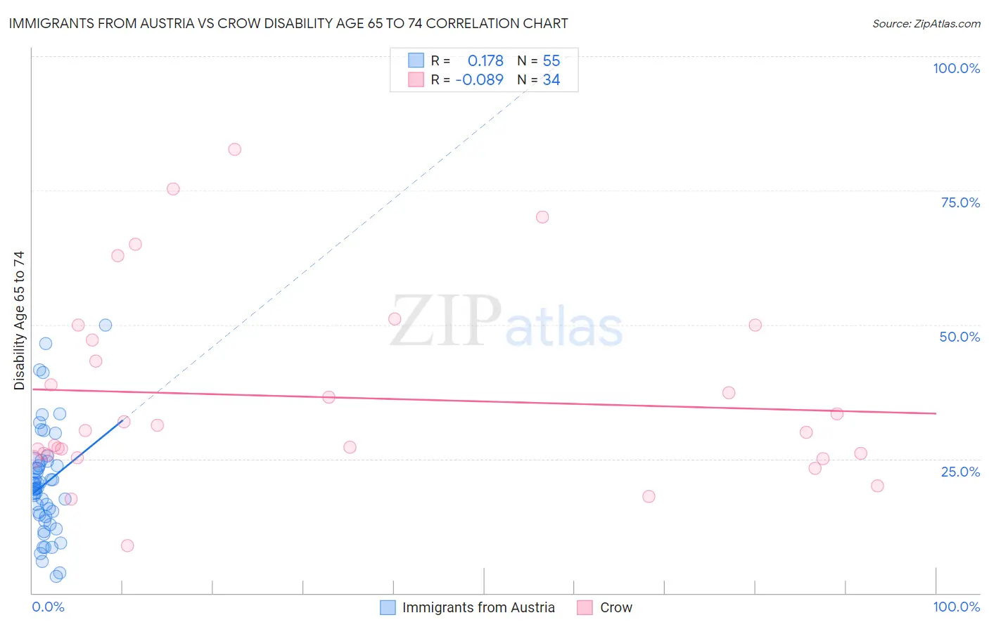 Immigrants from Austria vs Crow Disability Age 65 to 74