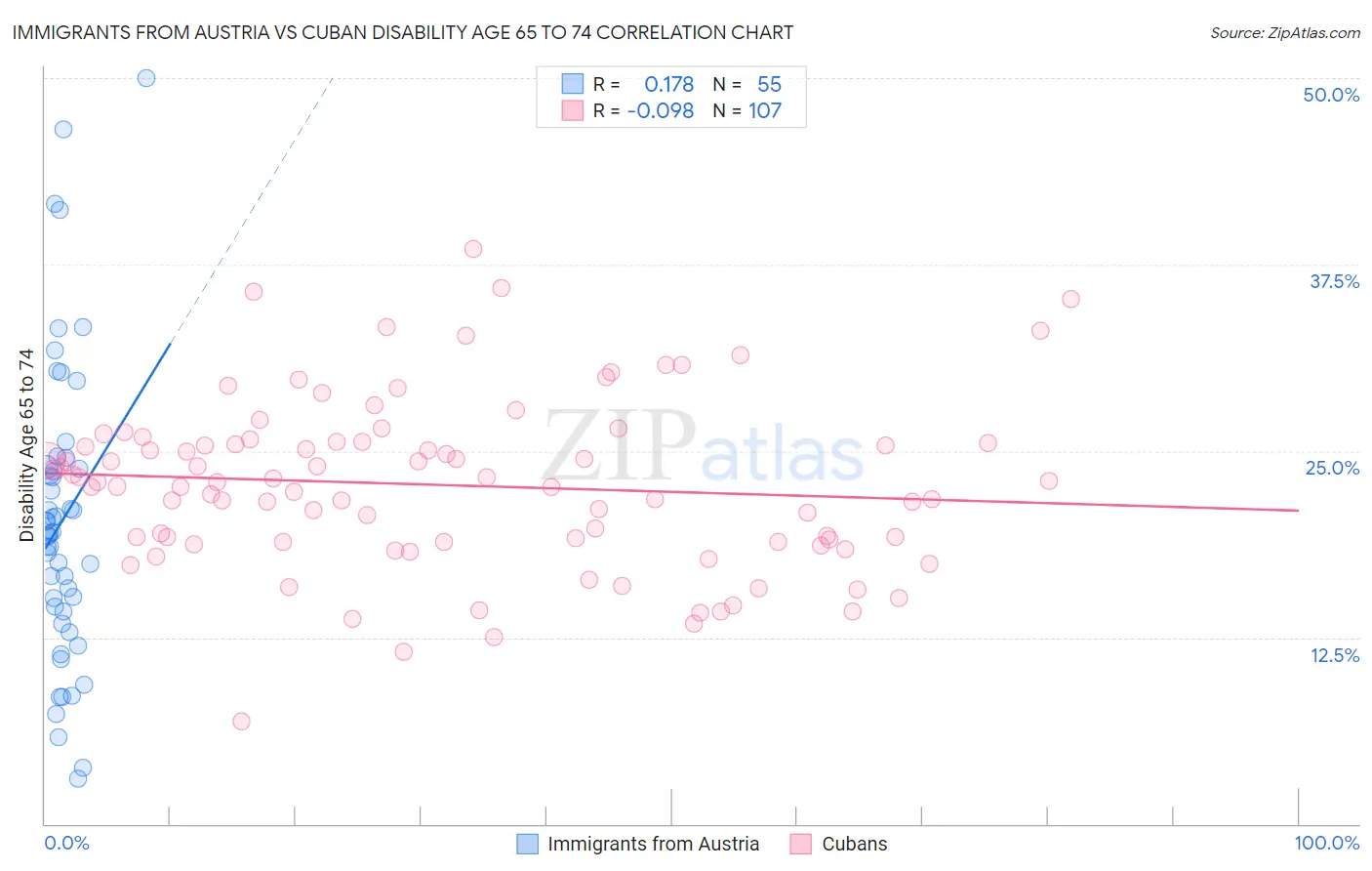 Immigrants from Austria vs Cuban Disability Age 65 to 74