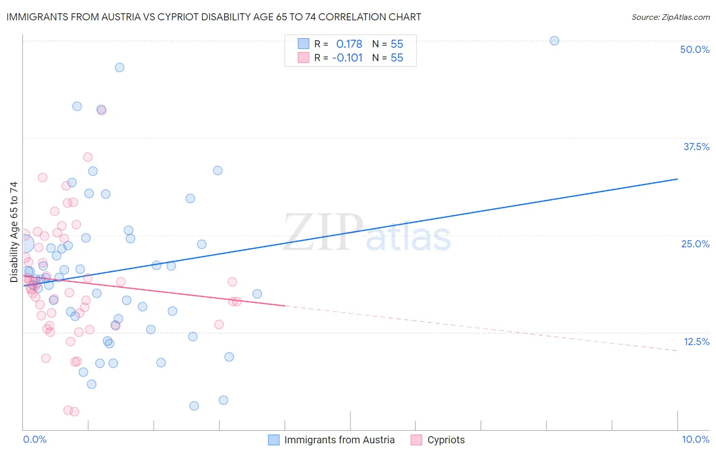 Immigrants from Austria vs Cypriot Disability Age 65 to 74