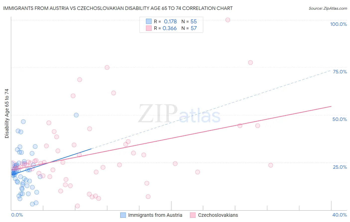 Immigrants from Austria vs Czechoslovakian Disability Age 65 to 74