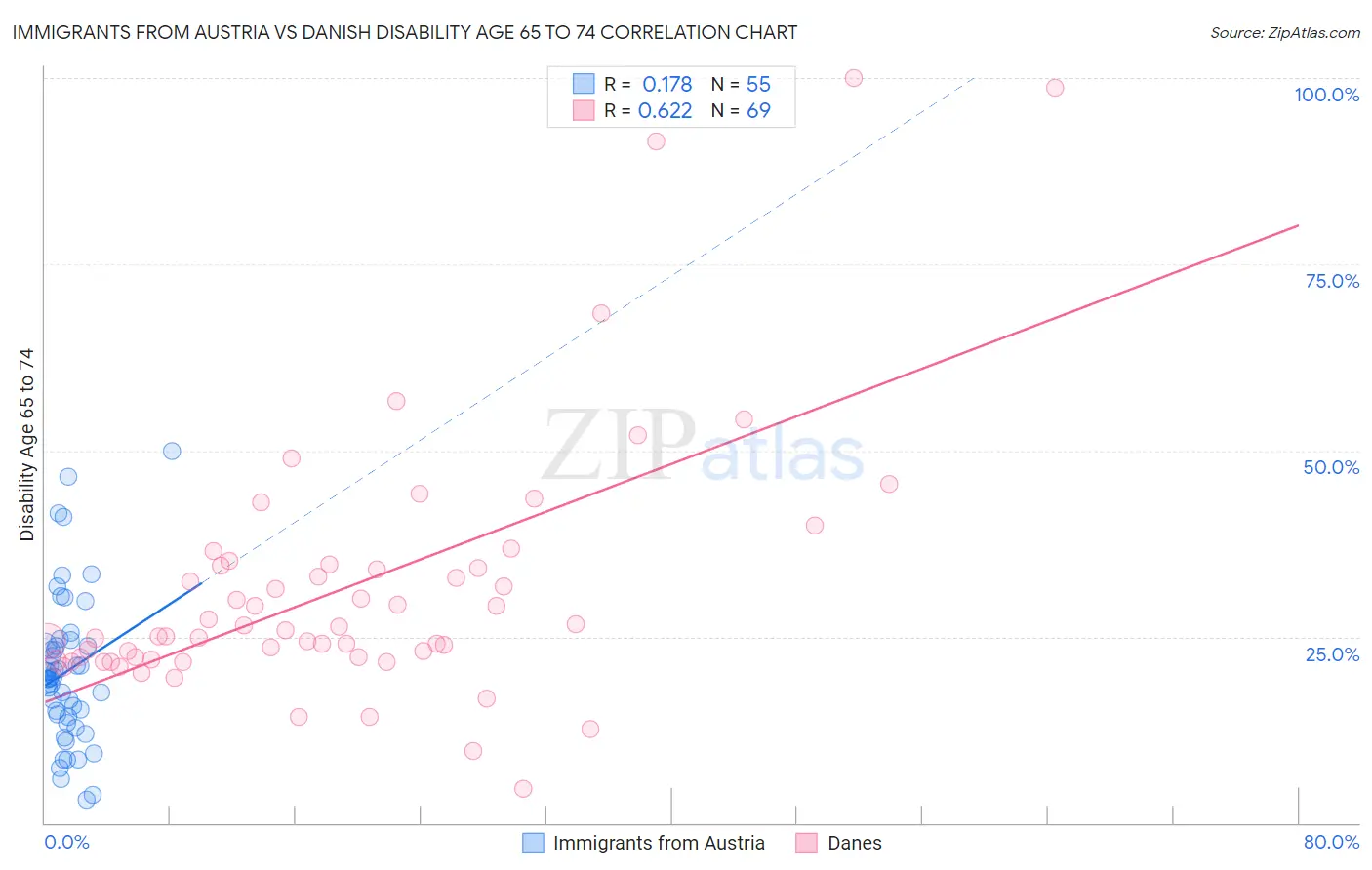 Immigrants from Austria vs Danish Disability Age 65 to 74