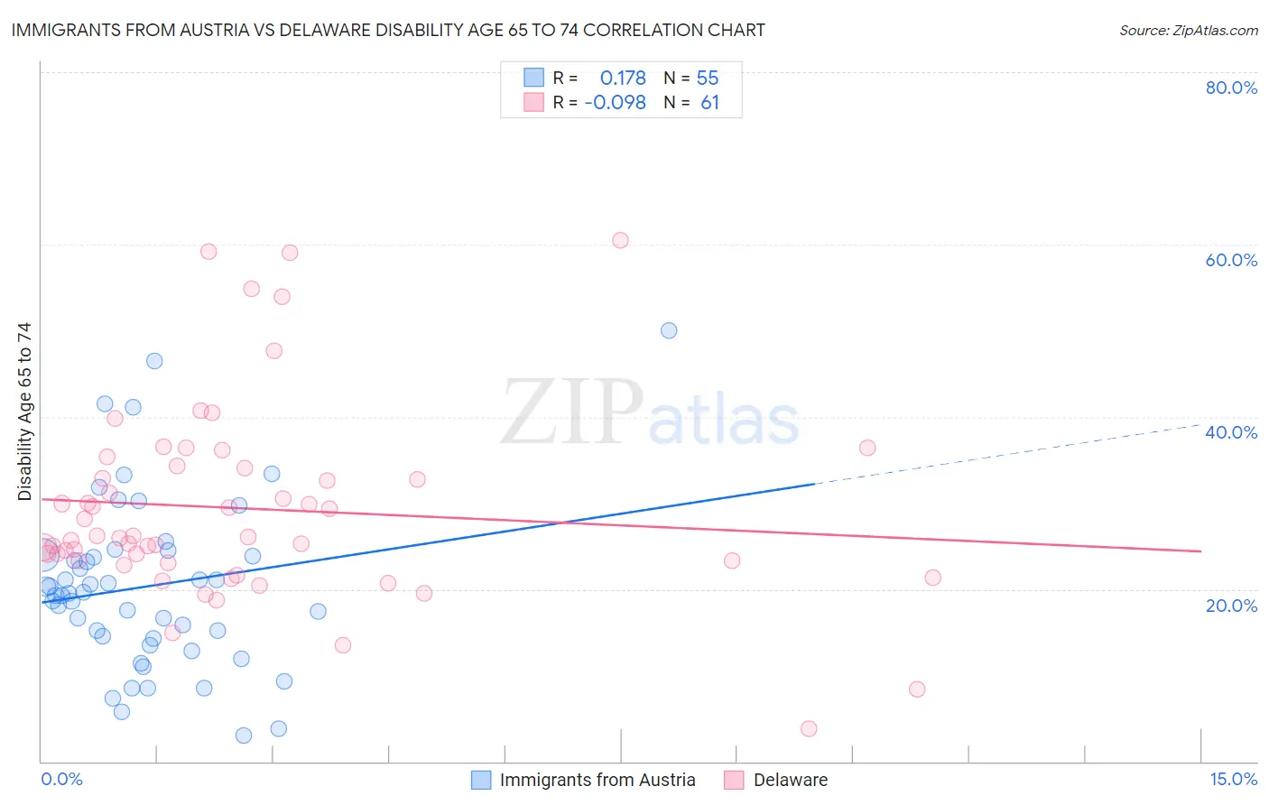 Immigrants from Austria vs Delaware Disability Age 65 to 74