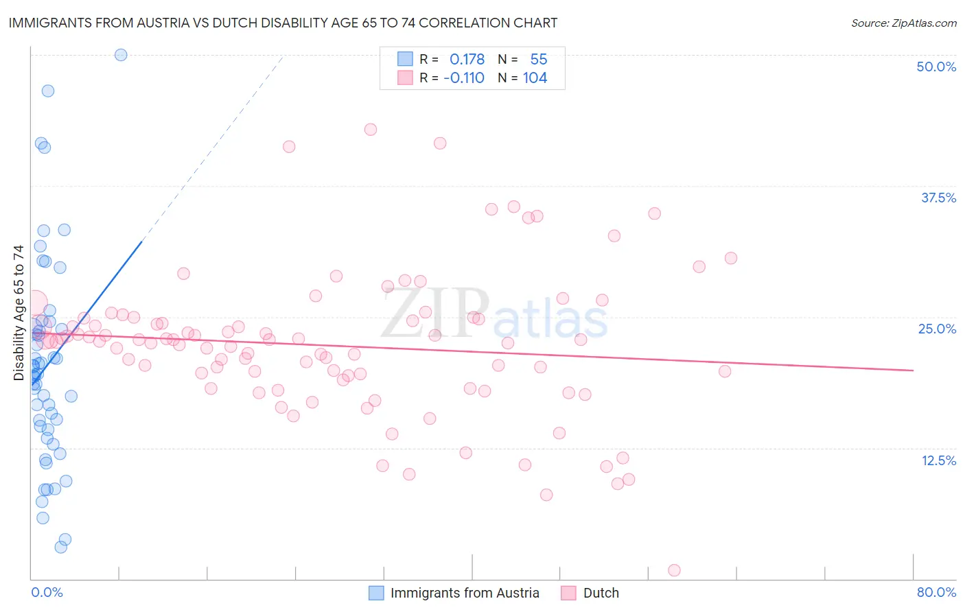 Immigrants from Austria vs Dutch Disability Age 65 to 74