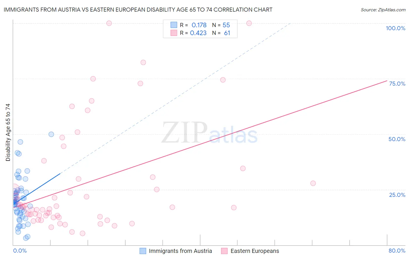 Immigrants from Austria vs Eastern European Disability Age 65 to 74